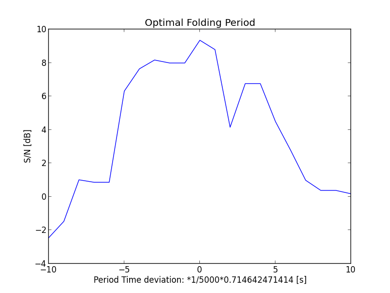 optimal folding period search